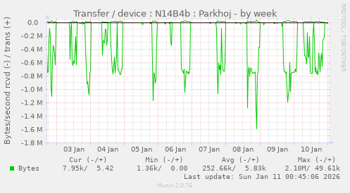 Transfer / device : N14B4b : Parkhoj