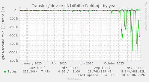Transfer / device : N14B4b : Parkhoj