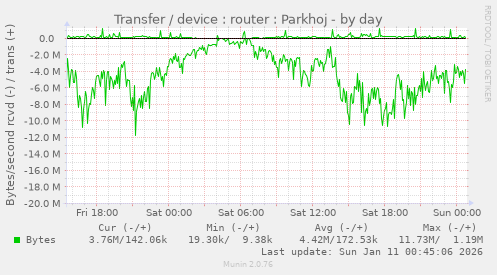 Transfer / device : router : Parkhoj