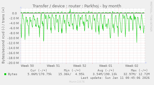 Transfer / device : router : Parkhoj