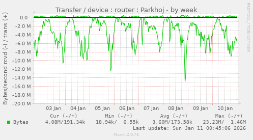 Transfer / device : router : Parkhoj
