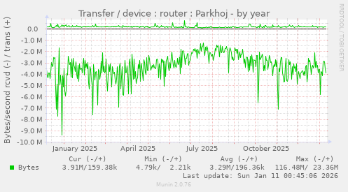 Transfer / device : router : Parkhoj