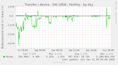 Transfer / device : SW-10kld : Parkhoj