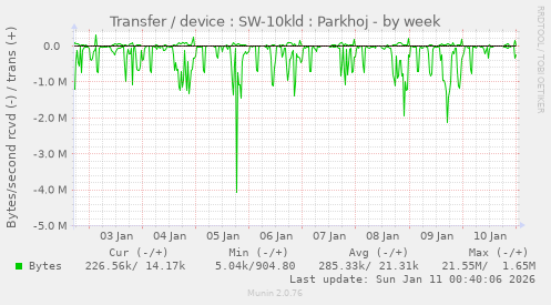 Transfer / device : SW-10kld : Parkhoj