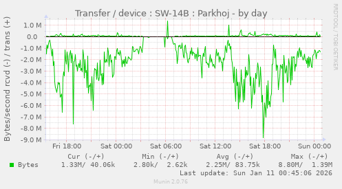 Transfer / device : SW-14B : Parkhoj