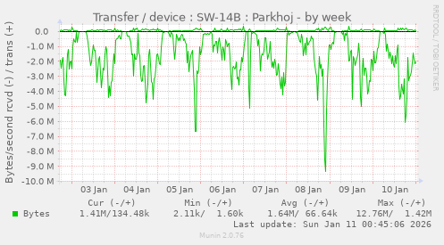 Transfer / device : SW-14B : Parkhoj