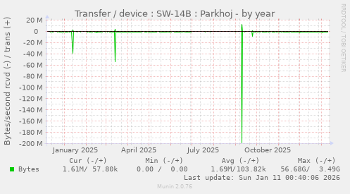 Transfer / device : SW-14B : Parkhoj
