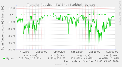 Transfer / device : SW-14c : Parkhoj