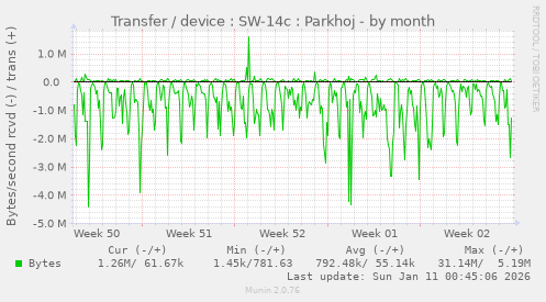 Transfer / device : SW-14c : Parkhoj