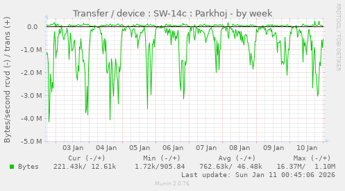 Transfer / device : SW-14c : Parkhoj