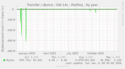 Transfer / device : SW-14c : Parkhoj