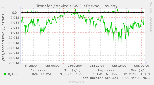 Transfer / device : SW-1 : Parkhoj