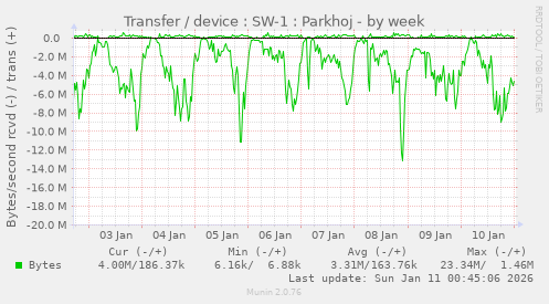 Transfer / device : SW-1 : Parkhoj
