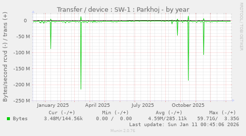Transfer / device : SW-1 : Parkhoj