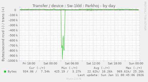 Transfer / device : Sw-1kld : Parkhoj