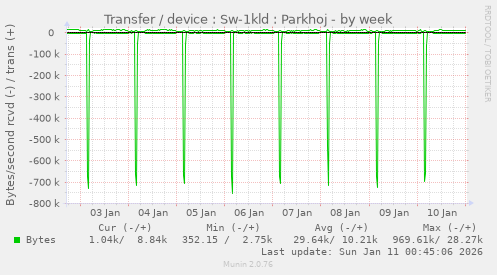 Transfer / device : Sw-1kld : Parkhoj