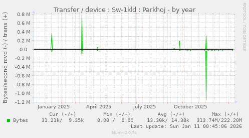 Transfer / device : Sw-1kld : Parkhoj