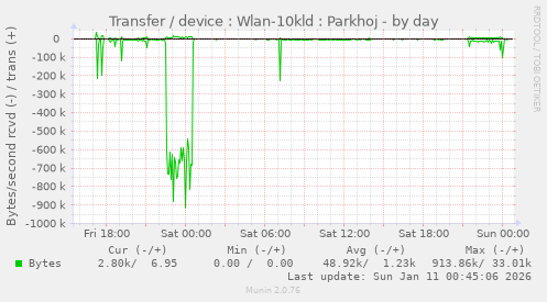 Transfer / device : Wlan-10kld : Parkhoj