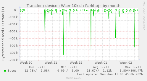 Transfer / device : Wlan-10kld : Parkhoj