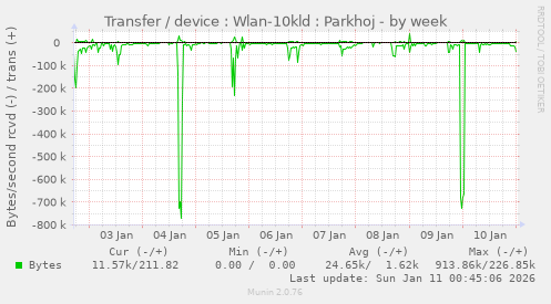 Transfer / device : Wlan-10kld : Parkhoj