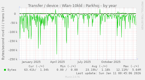 Transfer / device : Wlan-10kld : Parkhoj