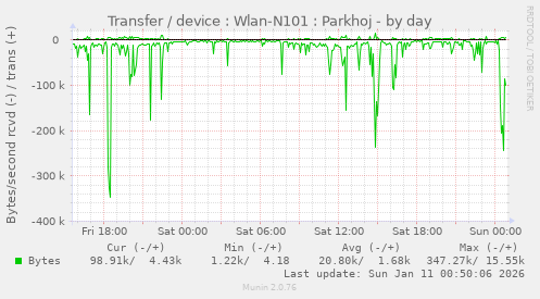 Transfer / device : Wlan-N101 : Parkhoj
