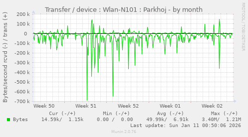 Transfer / device : Wlan-N101 : Parkhoj