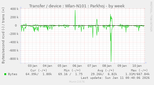 Transfer / device : Wlan-N101 : Parkhoj