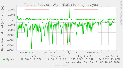 Transfer / device : Wlan-N101 : Parkhoj