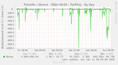 Transfer / device : Wlan-N104 : Parkhoj