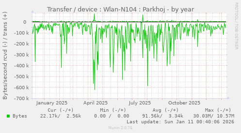 Transfer / device : Wlan-N104 : Parkhoj