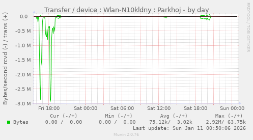 Transfer / device : Wlan-N10kldny : Parkhoj