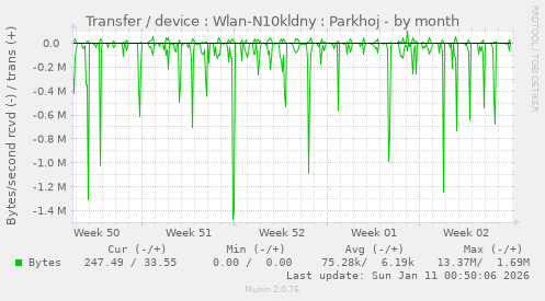 Transfer / device : Wlan-N10kldny : Parkhoj