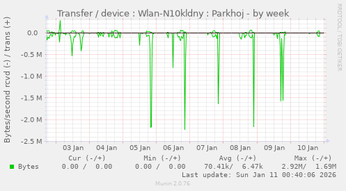 Transfer / device : Wlan-N10kldny : Parkhoj