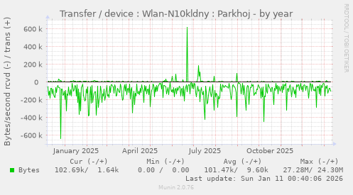 Transfer / device : Wlan-N10kldny : Parkhoj