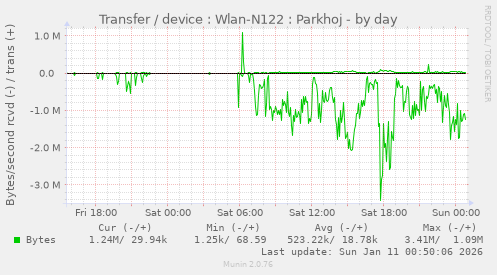 Transfer / device : Wlan-N122 : Parkhoj
