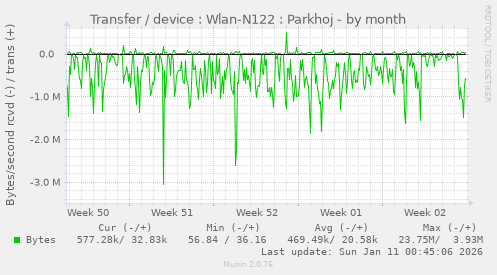 Transfer / device : Wlan-N122 : Parkhoj