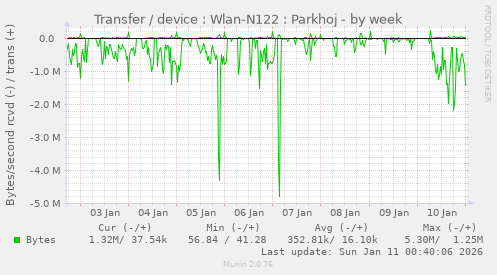 Transfer / device : Wlan-N122 : Parkhoj