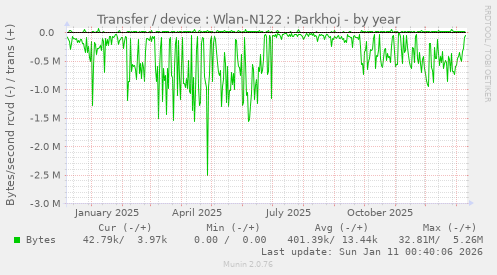 Transfer / device : Wlan-N122 : Parkhoj