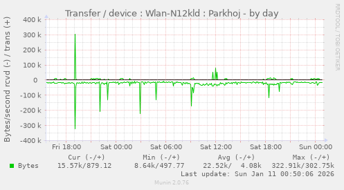 Transfer / device : Wlan-N12kld : Parkhoj