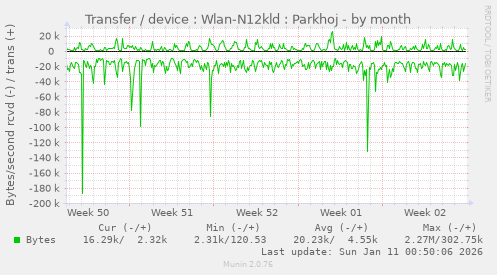 Transfer / device : Wlan-N12kld : Parkhoj