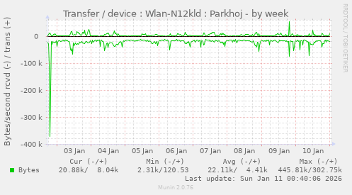 Transfer / device : Wlan-N12kld : Parkhoj