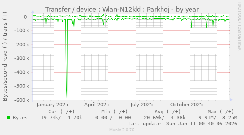 Transfer / device : Wlan-N12kld : Parkhoj