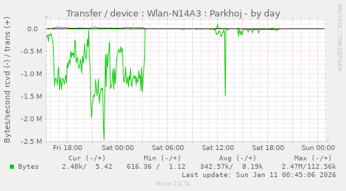 Transfer / device : Wlan-N14A3 : Parkhoj