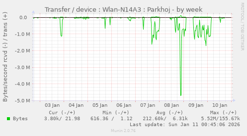 Transfer / device : Wlan-N14A3 : Parkhoj