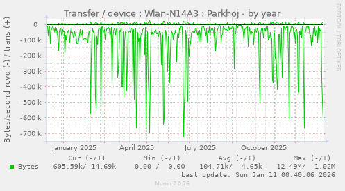 Transfer / device : Wlan-N14A3 : Parkhoj