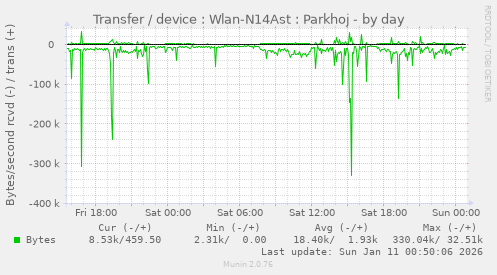 Transfer / device : Wlan-N14Ast : Parkhoj