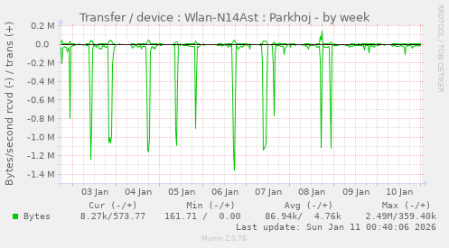 Transfer / device : Wlan-N14Ast : Parkhoj