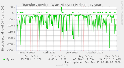 Transfer / device : Wlan-N14Ast : Parkhoj