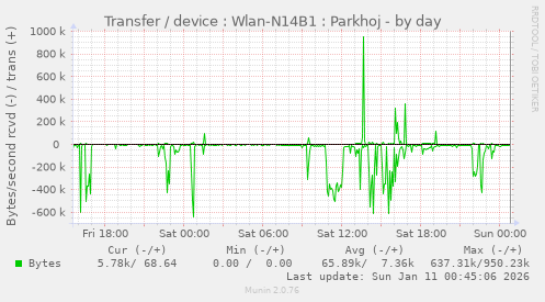 Transfer / device : Wlan-N14B1 : Parkhoj